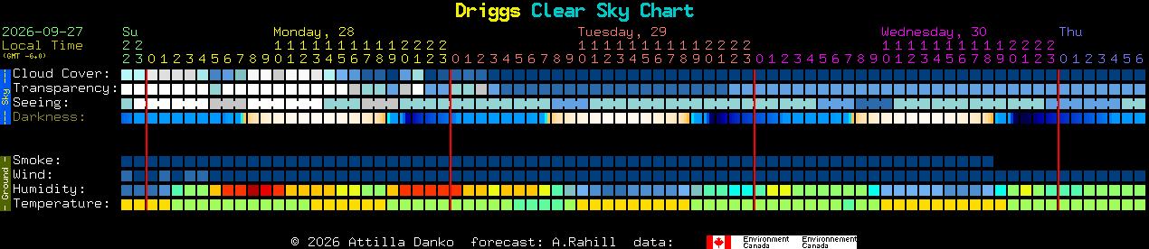 Current forecast for Driggs Clear Sky Chart
