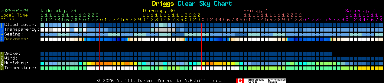 Current forecast for Driggs Clear Sky Chart