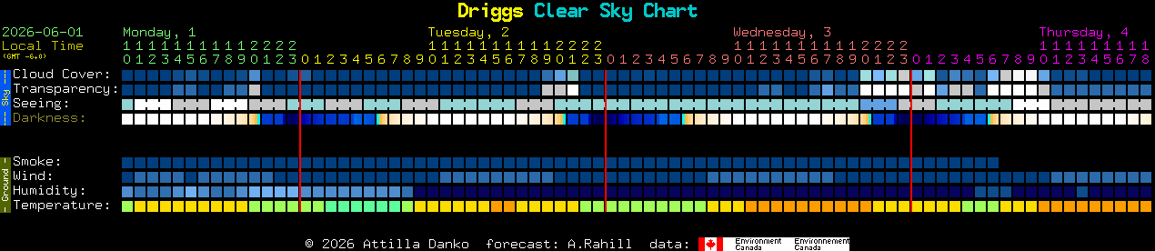 Current forecast for Driggs Clear Sky Chart
