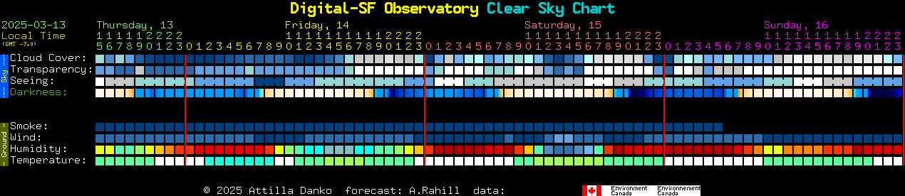 Current forecast for Digital-SF Observatory Clear Sky Chart