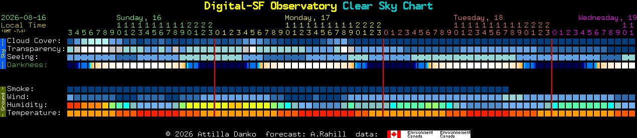 Current forecast for Digital-SF Observatory Clear Sky Chart
