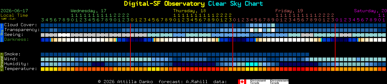 Current forecast for Digital-SF Observatory Clear Sky Chart
