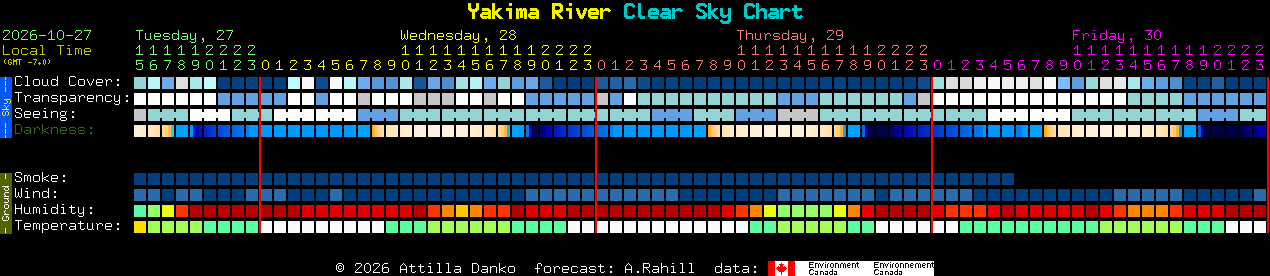 Current forecast for Yakima River Clear Sky Chart