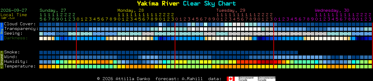 Current forecast for Yakima River Clear Sky Chart