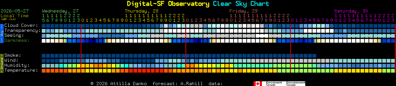 Current forecast for Digital-SF Observatory Clear Sky Chart