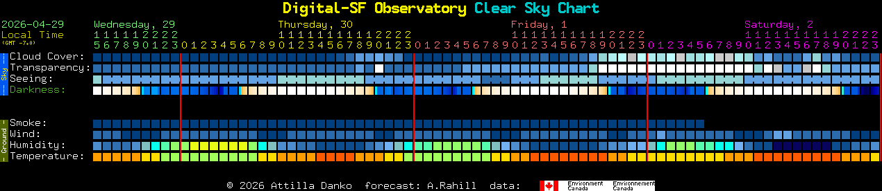 Current forecast for Digital-SF Observatory Clear Sky Chart