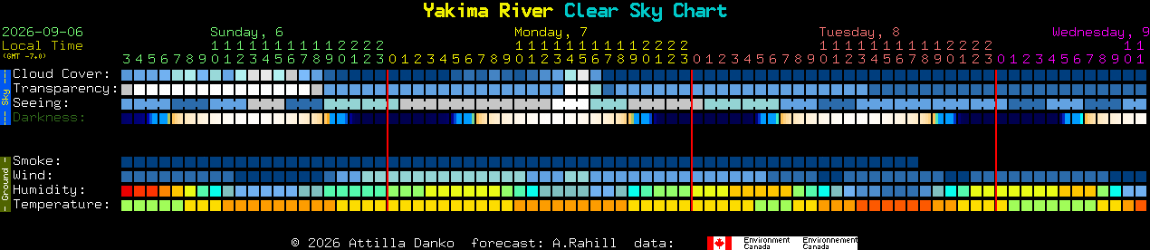 Current forecast for Yakima River Clear Sky Chart