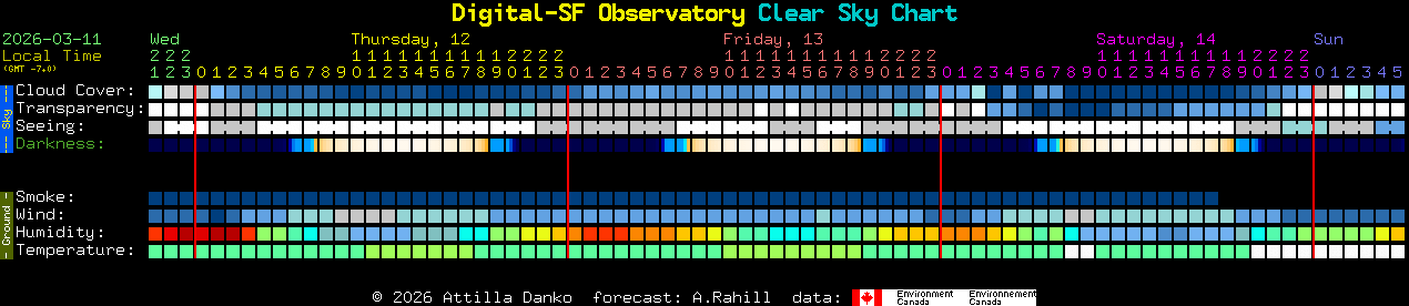 Current forecast for Digital-SF Observatory Clear Sky Chart