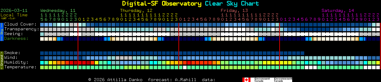 Current forecast for Digital-SF Observatory Clear Sky Chart
