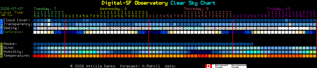 Current forecast for Digital-SF Observatory Clear Sky Chart