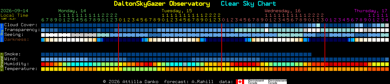 Current forecast for DaltonSkyGazer Observatory Clear Sky Chart