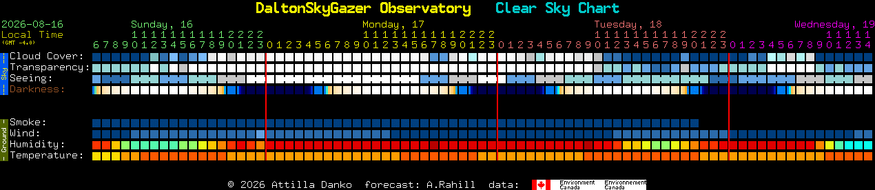 Current forecast for DaltonSkyGazer Observatory Clear Sky Chart