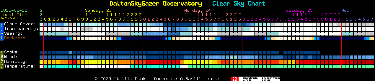 Current forecast for DaltonSkyGazer Observatory Clear Sky Chart