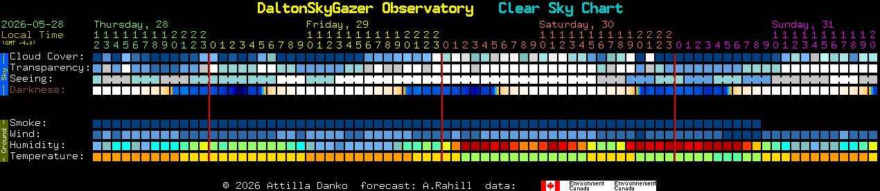 Current forecast for DaltonSkyGazer Observatory Clear Sky Chart