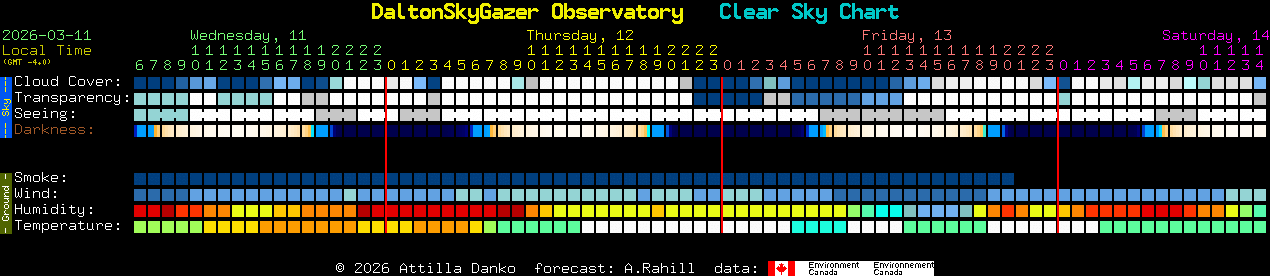 Current forecast for DaltonSkyGazer Observatory Clear Sky Chart
