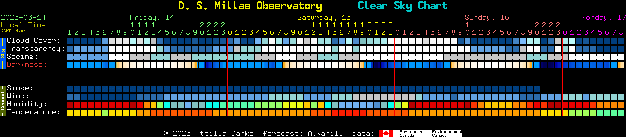 Current forecast for D. S. Millas Observatory Clear Sky Chart