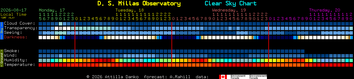 Current forecast for D. S. Millas Observatory Clear Sky Chart