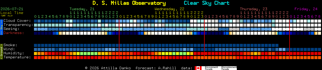 Current forecast for D. S. Millas Observatory Clear Sky Chart
