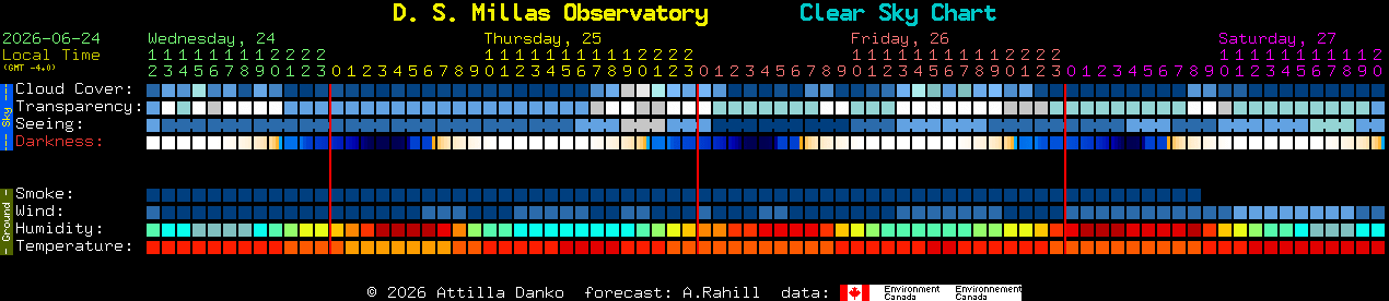 Current forecast for D. S. Millas Observatory Clear Sky Chart