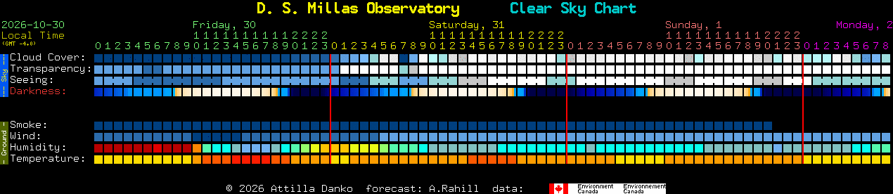 Current forecast for D. S. Millas Observatory Clear Sky Chart