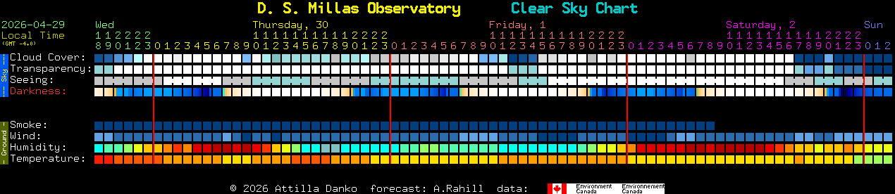 Current forecast for D. S. Millas Observatory Clear Sky Chart