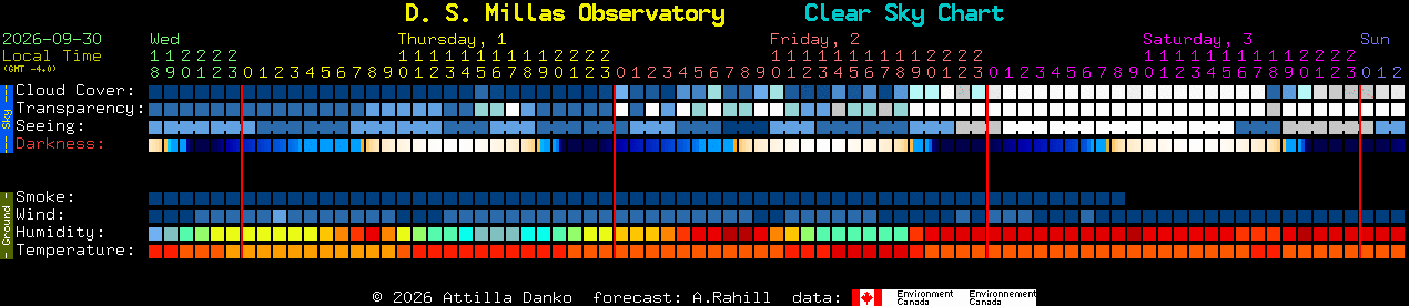 Current forecast for D. S. Millas Observatory Clear Sky Chart
