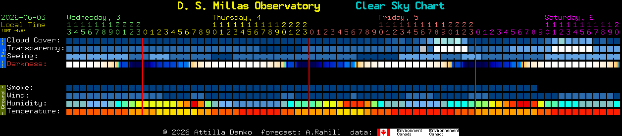 Current forecast for D. S. Millas Observatory Clear Sky Chart