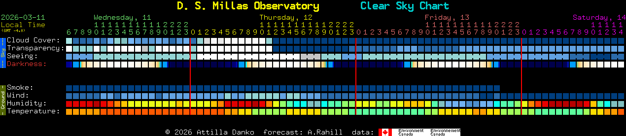 Current forecast for D. S. Millas Observatory Clear Sky Chart
