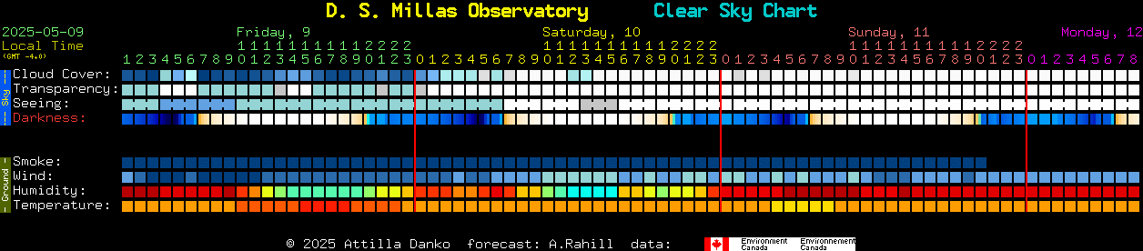 Current forecast for D. S. Millas Observatory Clear Sky Chart