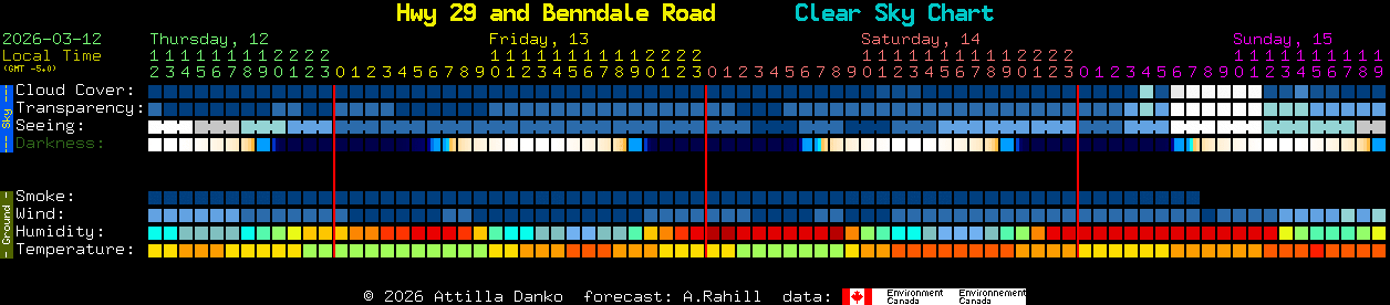 Current forecast for Hwy 29 and Benndale Road Clear Sky Chart