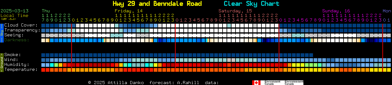 Current forecast for Hwy 29 and Benndale Road Clear Sky Chart