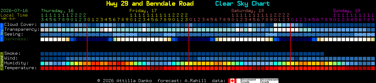 Current forecast for Hwy 29 and Benndale Road Clear Sky Chart