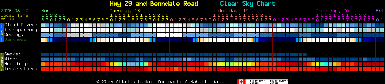 Current forecast for Hwy 29 and Benndale Road Clear Sky Chart