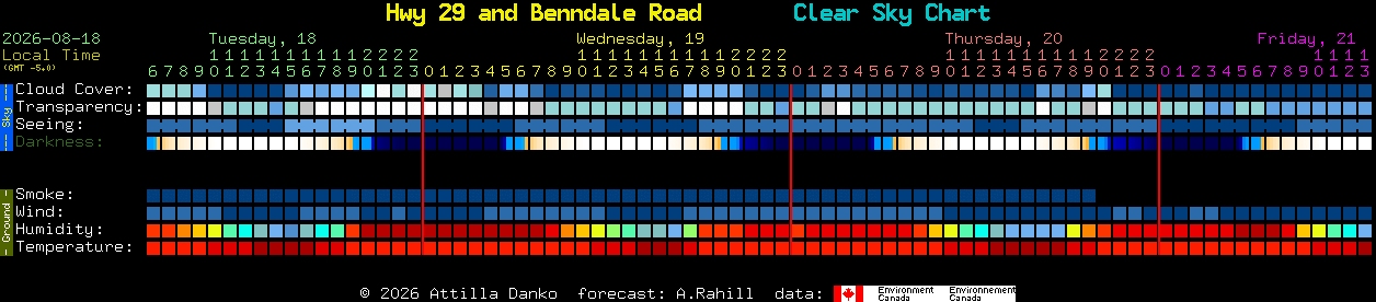 Current forecast for Hwy 29 and Benndale Road Clear Sky Chart