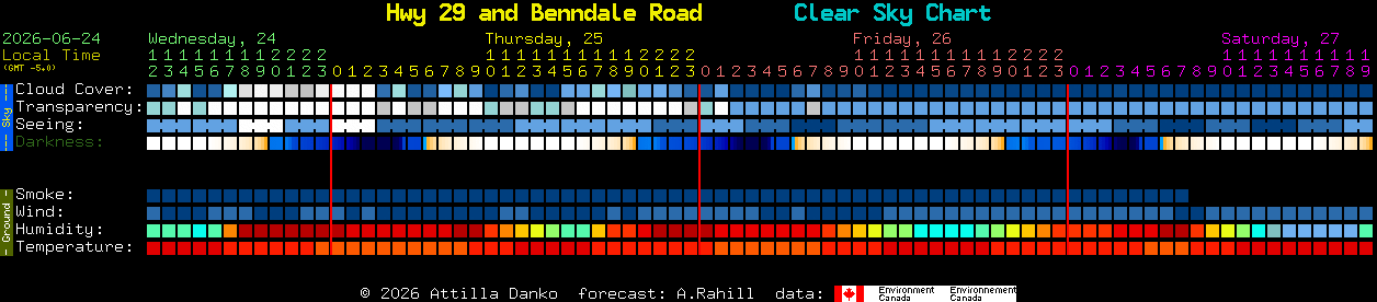 Current forecast for Hwy 29 and Benndale Road Clear Sky Chart