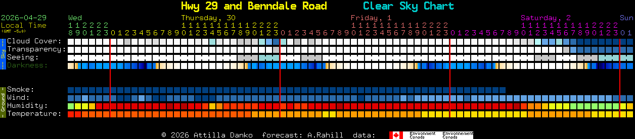 Current forecast for Hwy 29 and Benndale Road Clear Sky Chart
