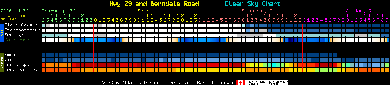 Current forecast for Hwy 29 and Benndale Road Clear Sky Chart