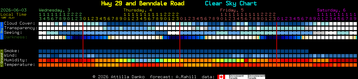 Current forecast for Hwy 29 and Benndale Road Clear Sky Chart