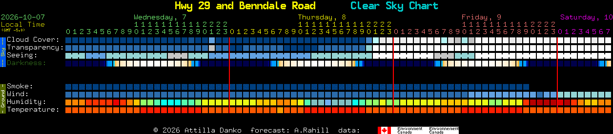 Current forecast for Hwy 29 and Benndale Road Clear Sky Chart