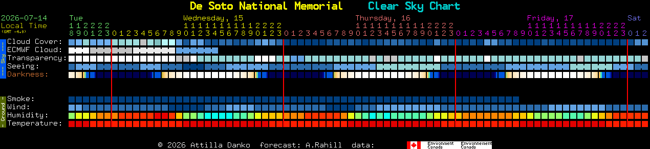 Current forecast for De Soto National Memorial Clear Sky Chart