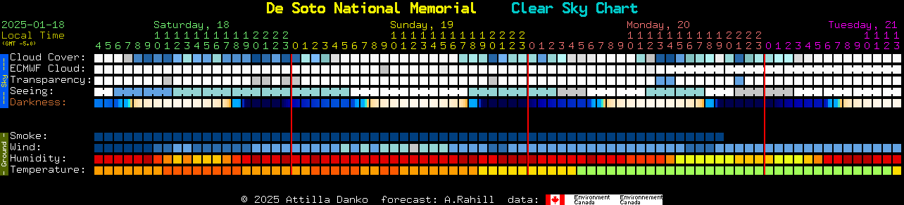 Current forecast for De Soto National Memorial Clear Sky Chart