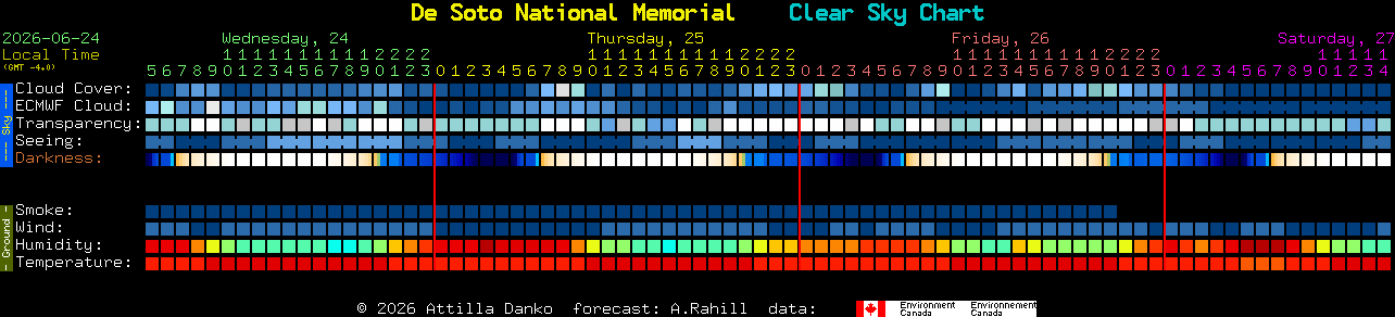 Current forecast for De Soto National Memorial Clear Sky Chart