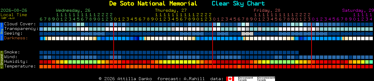 Current forecast for De Soto National Memorial Clear Sky Chart