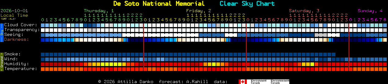Current forecast for De Soto National Memorial Clear Sky Chart