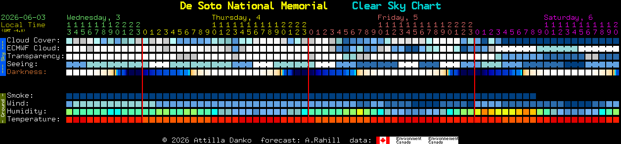 Current forecast for De Soto National Memorial Clear Sky Chart