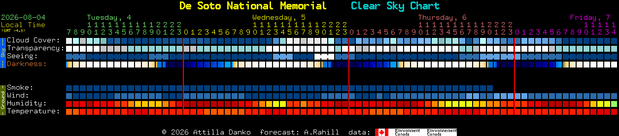 Current forecast for De Soto National Memorial Clear Sky Chart
