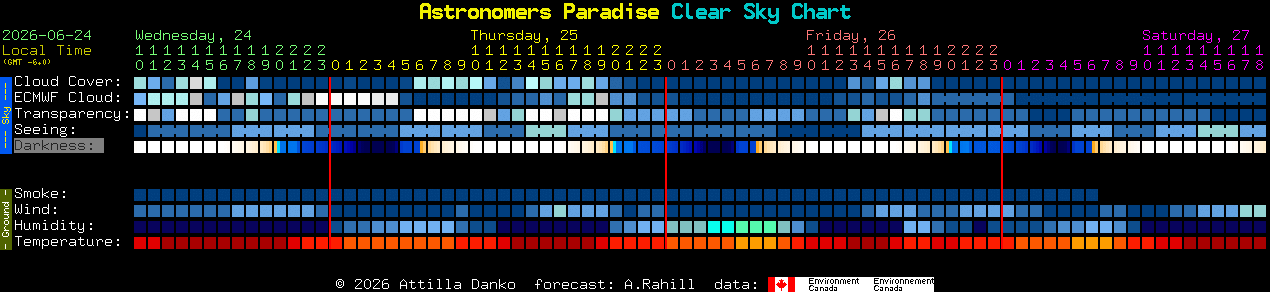 Current forecast for Astronomers Paradise Clear Sky Chart
