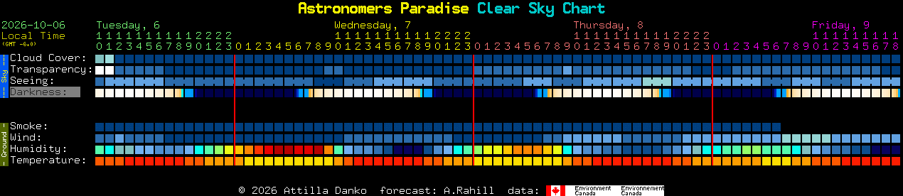Current forecast for Astronomers Paradise Clear Sky Chart