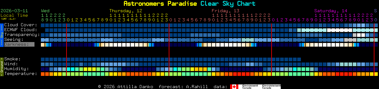 Current forecast for Astronomers Paradise Clear Sky Chart