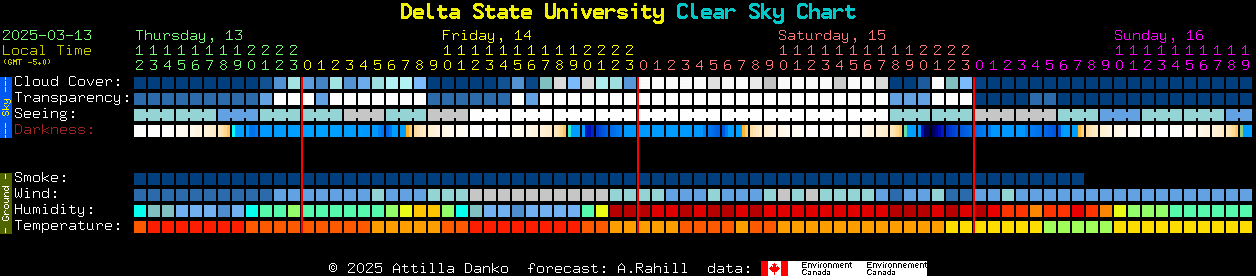 Current forecast for Delta State University Clear Sky Chart